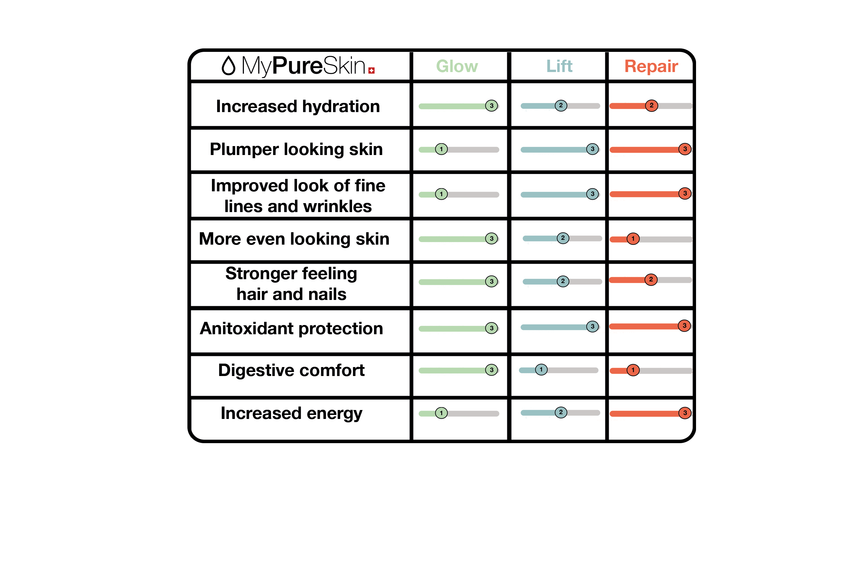 MyPureSkin Collagen Supplement Table